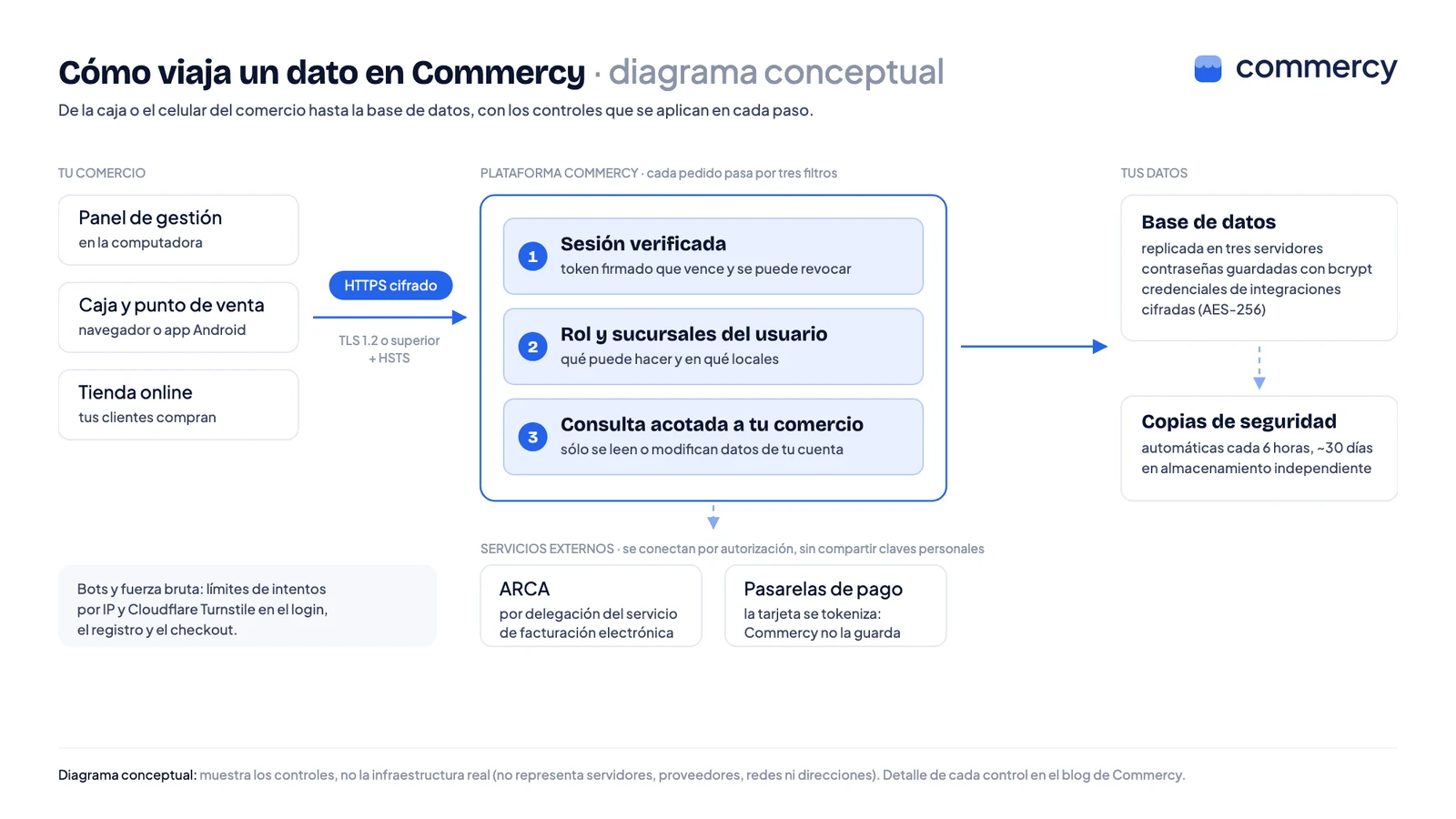 Diagrama conceptual de cómo viaja un dato en Commercy: del panel, la caja o la tienda online por HTTPS cifrado a la plataforma, donde cada pedido pasa por tres filtros (sesión verificada, rol y sucursales del usuario, consulta acotada al comercio) antes de llegar a la base de datos replicada en tres servidores, con copias automáticas cada 6 horas en almacenamiento independiente; ARCA se conecta por delegación del servicio y las tarjetas se tokenizan en la pasarela de pago.