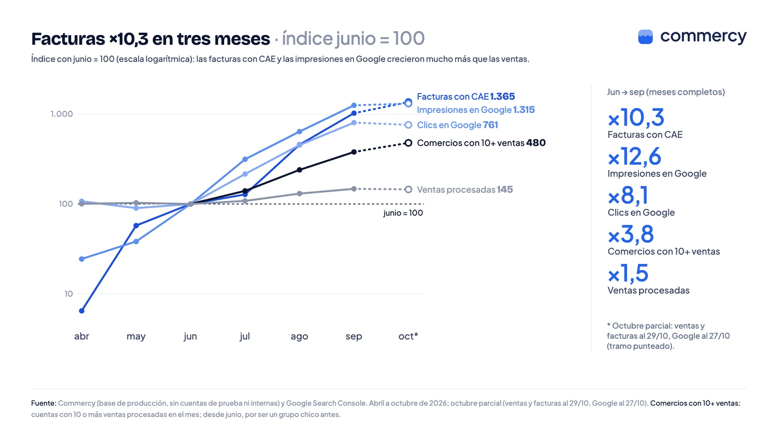 Índice de crecimiento con junio igual a 100, en escala logarítmica, de abril a octubre de 2026: facturas con CAE llegan a 1.365 en octubre, impresiones en Google a 1.315, clics a 761, comercios con 10 o más ventas a 480 y ventas procesadas a 145; octubre es parcial