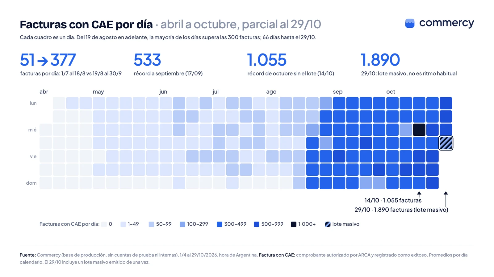 Calendario de facturas con CAE por día, de abril a octubre de 2026: casi sin facturas hasta fines de abril, 51 por día en promedio hasta el 18 de agosto, la mayoría de los días desde el 19 de agosto superó las 300 facturas, con picos de 1.055 el 14 de octubre y 1.890 el 29 de octubre por un lote masivo