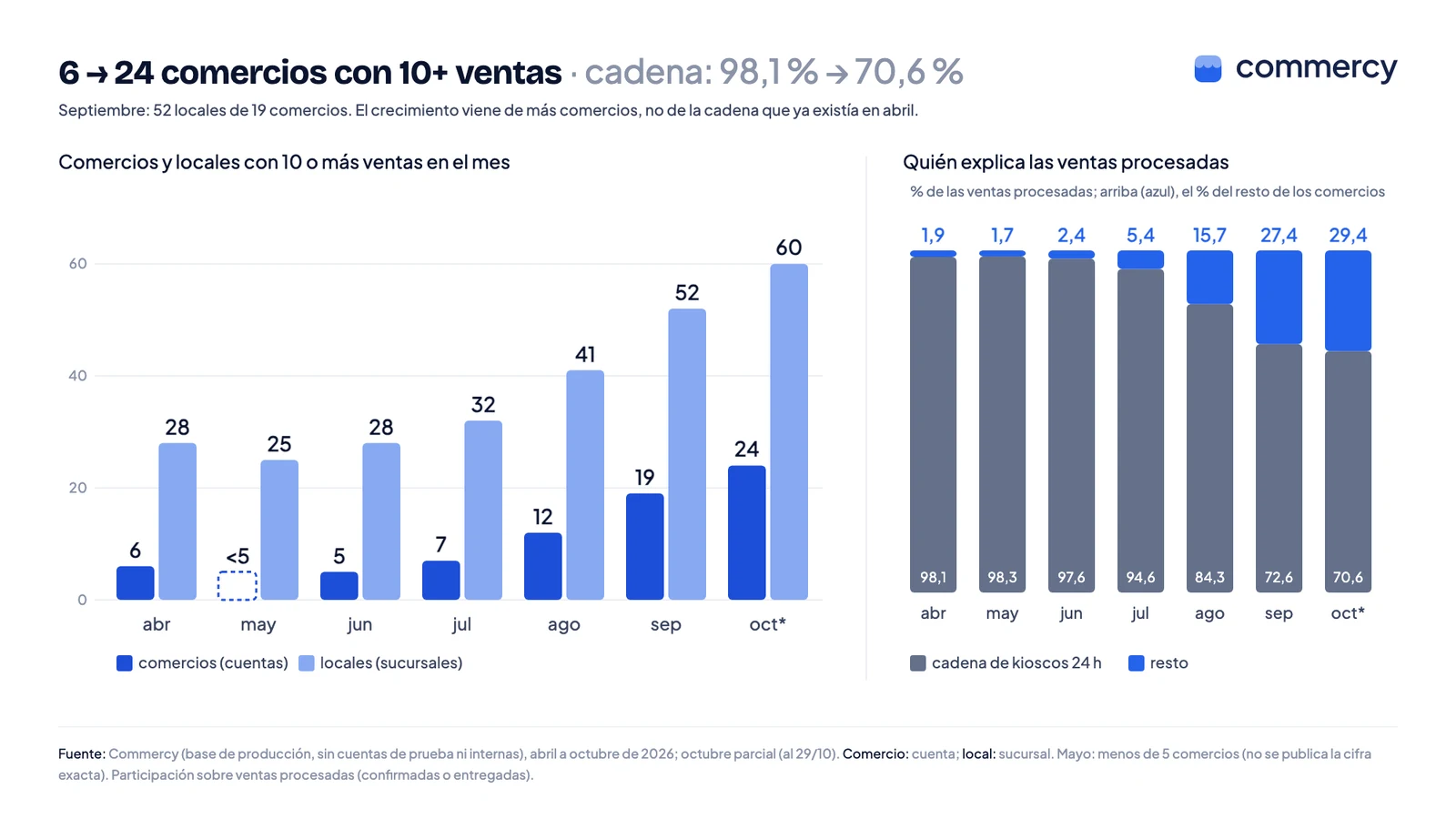 A la izquierda, comercios y locales con 10 o más ventas por mes de abril a octubre de 2026: 6 comercios y 28 locales en abril, 24 comercios y 60 locales en octubre; a la derecha, la participación de la cadena en las ventas baja de 98,1 % a 70,6 %
