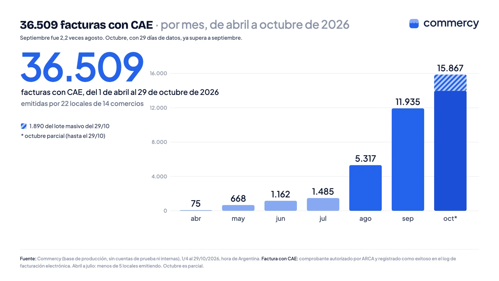 Facturas con CAE emitidas desde Commercy por mes en 2026: 75 en abril, 668 en mayo, 1.162 en junio, 1.485 en julio, 5.317 en agosto, 11.935 en septiembre y 15.867 en octubre parcial, con 1.890 del lote masivo del 29 de octubre