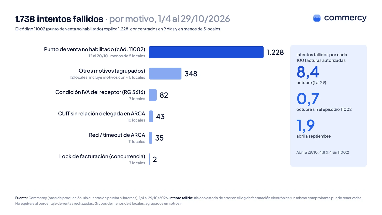 Intentos fallidos de facturación electrónica por motivo entre el 1 de abril y el 29 de octubre de 2026: 1.228 por punto de venta no habilitado (código 11002), 348 otros motivos, 82 condición IVA del receptor, 43 CUIT sin relación delegada, 35 red o timeout y 2 por lock de facturación