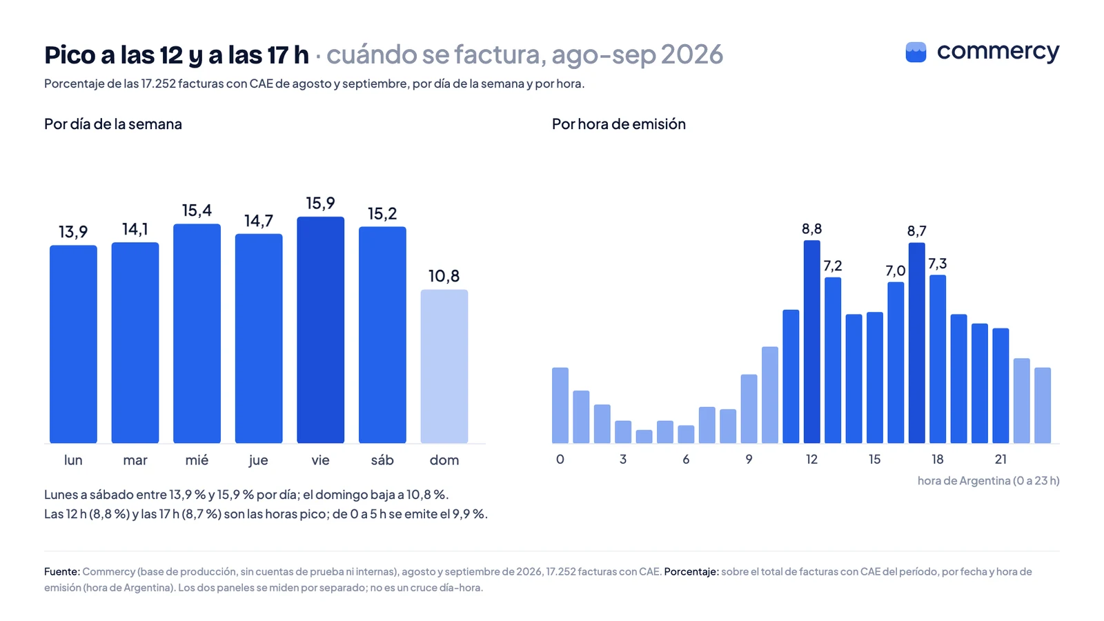 Porcentaje de las facturas con CAE de agosto y septiembre de 2026 por día de la semana, de 10,8 % el domingo a 15,9 % el viernes, y por hora, con picos a las 12 h (8,8 %) y a las 17 h (8,7 %)