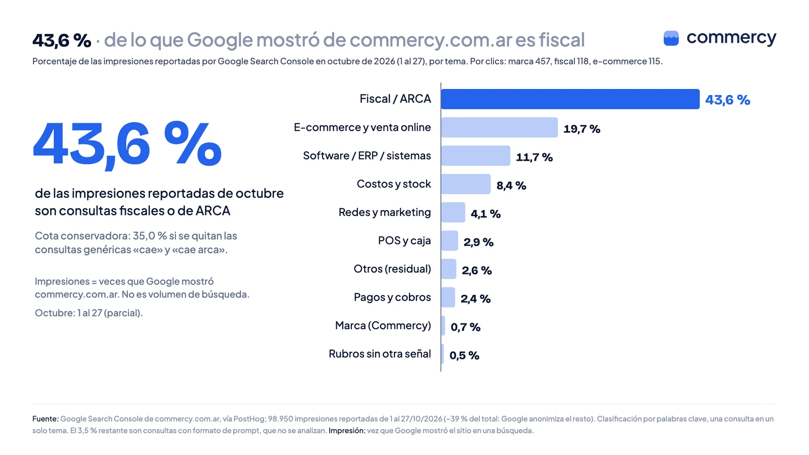Gráfico de barras horizontales: en octubre de 2026 el 43,6 % de las impresiones reportadas por Google para commercy.com.ar fue fiscal, 19,7 % e-commerce, 11,7 % software y ERP, 8,4 % costos y stock, 4,1 % redes y marketing; por clics, marca 457, fiscal 118 y e-commerce 115