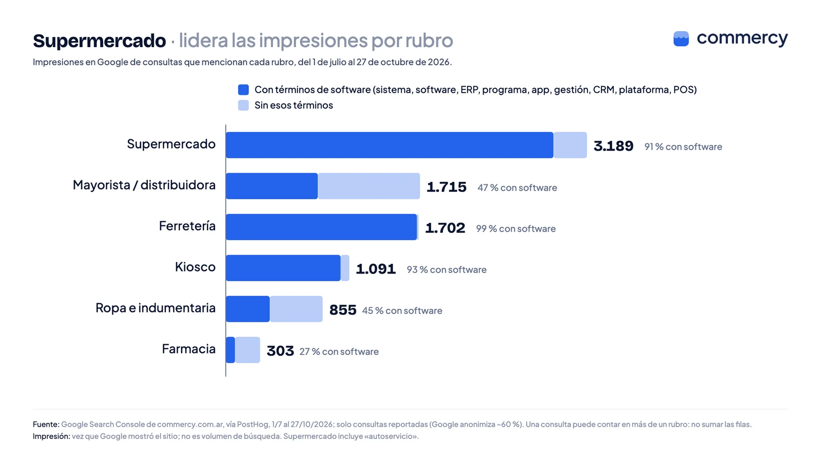 Impresiones en Google de consultas que mencionan cada rubro entre el 1 de julio y el 27 de octubre de 2026: supermercado 3.189, mayorista o distribuidora 1.715, ferretería 1.702, kiosco 1.091, ropa 855 y farmacia 303