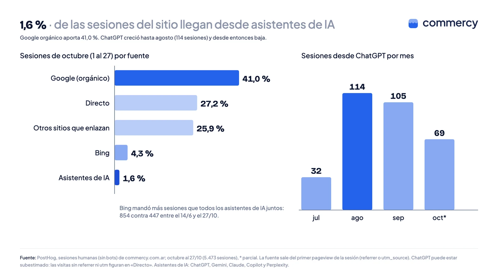 Fuentes de las sesiones del sitio en octubre de 2026: Google orgánico 41,0 %, directo 27,2 %, otros sitios 25,9 %, Bing 4,3 % y asistentes de IA 1,6 %; a la derecha, sesiones desde ChatGPT: 32 en julio, 114 en agosto, 105 en septiembre y 69 en octubre parcial